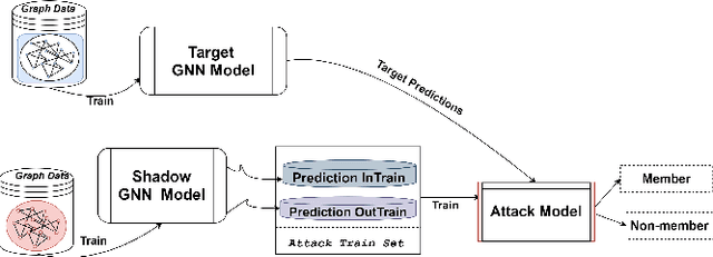 Figure 3 for Membership Inference Attack on Graph Neural Networks