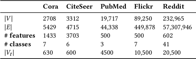 Figure 2 for Membership Inference Attack on Graph Neural Networks
