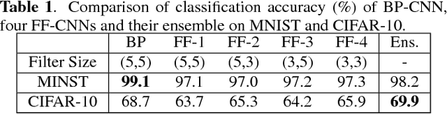 Figure 2 for Ensembles of feedforward-designed convolutional neural networks