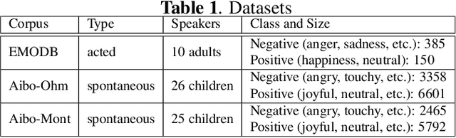 Figure 2 for Transferable Positive/Negative Speech Emotion Recognition via Class-wise Adversarial Domain Adaptation