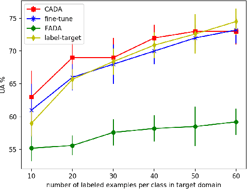 Figure 4 for Transferable Positive/Negative Speech Emotion Recognition via Class-wise Adversarial Domain Adaptation