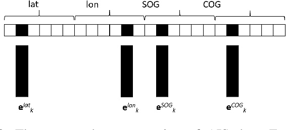 Figure 2 for TrAISformer-A generative transformer for AIS trajectory prediction