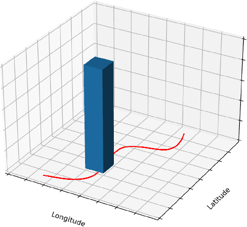 Figure 3 for TrAISformer-A generative transformer for AIS trajectory prediction