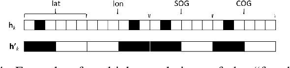 Figure 4 for TrAISformer-A generative transformer for AIS trajectory prediction