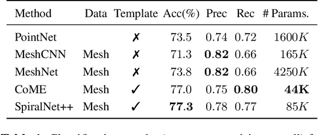 Figure 2 for Geometric Deep Learning on Anatomical Meshes for the Prediction of Alzheimer's Disease