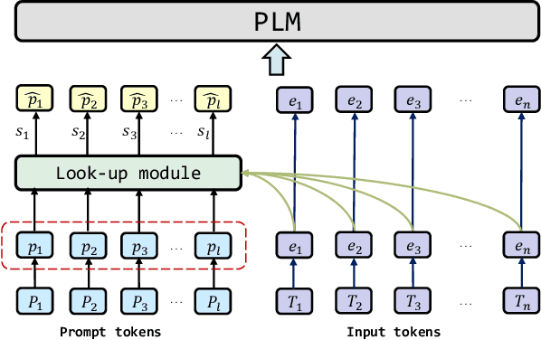 Figure 3 for Instance-aware Prompt Learning for Language Understanding and Generation