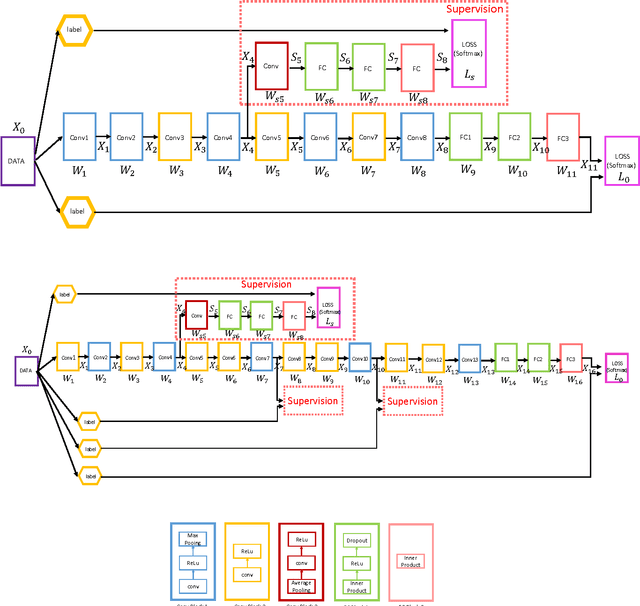 Figure 1 for Training Deeper Convolutional Networks with Deep Supervision