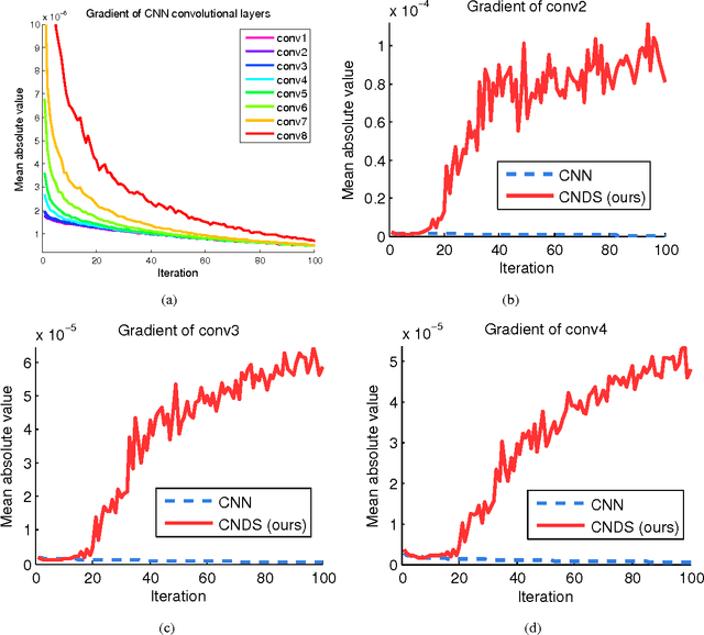 Figure 3 for Training Deeper Convolutional Networks with Deep Supervision