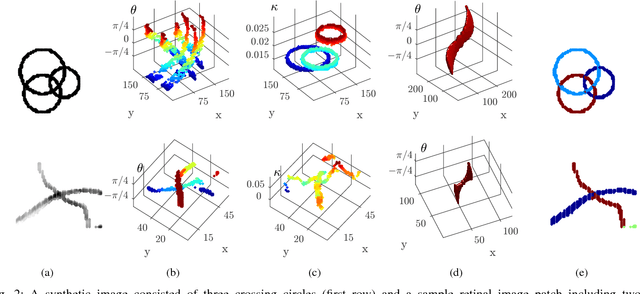 Figure 3 for Curvature Integration in a 5D Kernel for Extracting Vessel Connections in Retinal Images