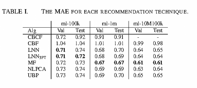 Figure 1 for A Hybrid Latent Variable Neural Network Model for Item Recommendation
