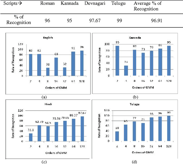 Figure 3 for Gaussian Mixture Model for Handwritten Script Identification