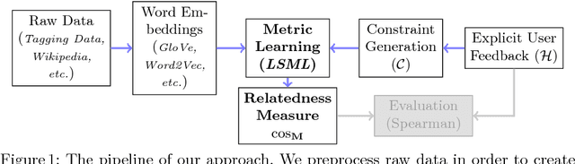 Figure 1 for Learning Semantic Relatedness From Human Feedback Using Metric Learning
