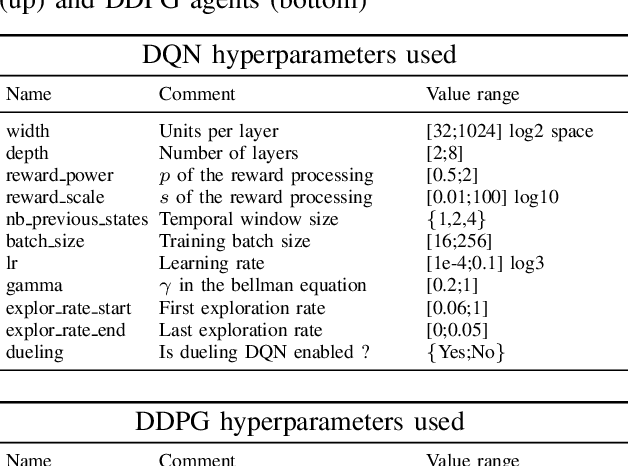 Figure 4 for Distributed Ensembles of Reinforcement Learning Agents for Electricity Control