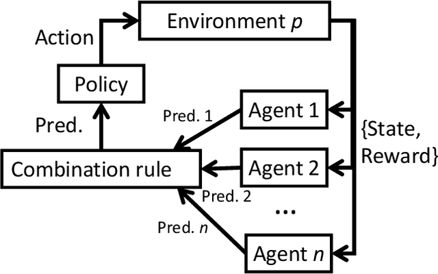 Figure 1 for Distributed Ensembles of Reinforcement Learning Agents for Electricity Control