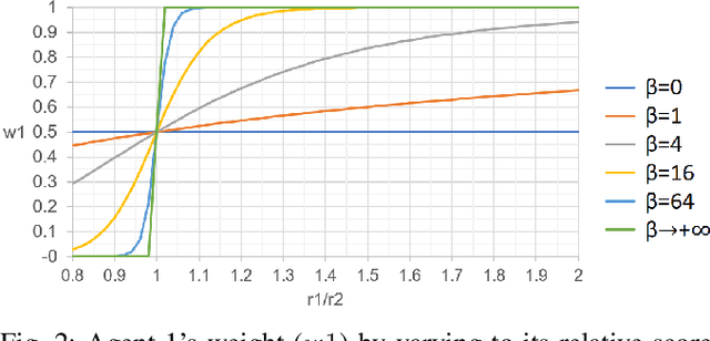 Figure 2 for Distributed Ensembles of Reinforcement Learning Agents for Electricity Control