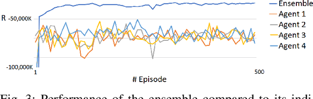 Figure 3 for Distributed Ensembles of Reinforcement Learning Agents for Electricity Control