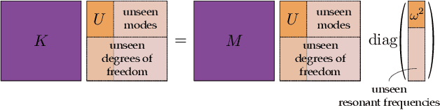 Figure 3 for Visual Vibration Tomography: Estimating Interior Material Properties from Monocular Video