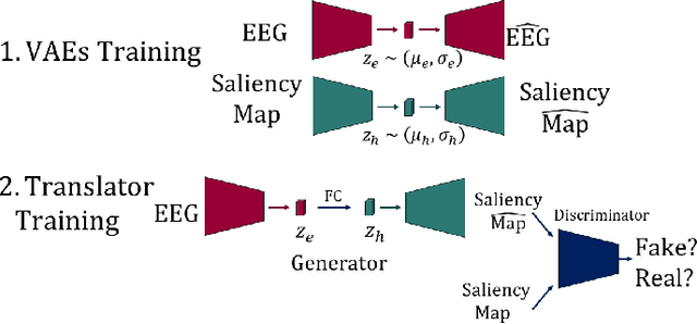 Figure 1 for Where Is My Mind ? Predicting Visual Attention from Brain Activity