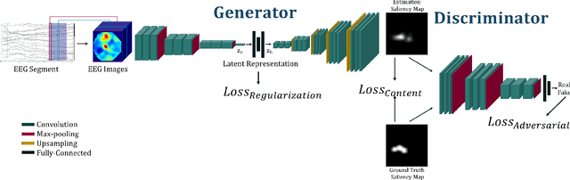 Figure 2 for Where Is My Mind ? Predicting Visual Attention from Brain Activity