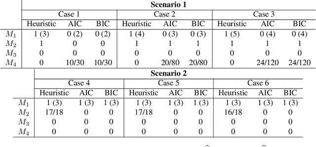 Figure 2 for Factor Analysis on Citation, Using a Combined Latent and Logistic Regression Model