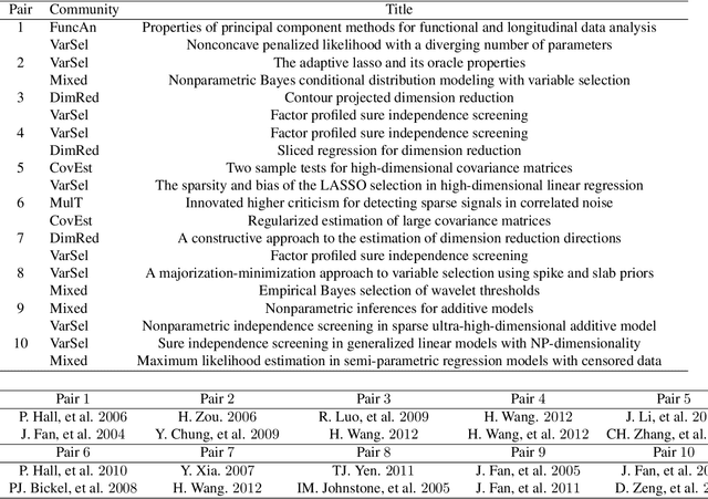 Figure 4 for Factor Analysis on Citation, Using a Combined Latent and Logistic Regression Model