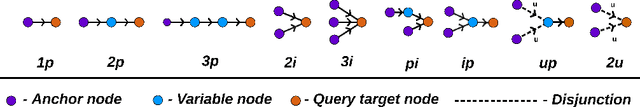 Figure 3 for Complex Query Answering with Neural Link Predictors