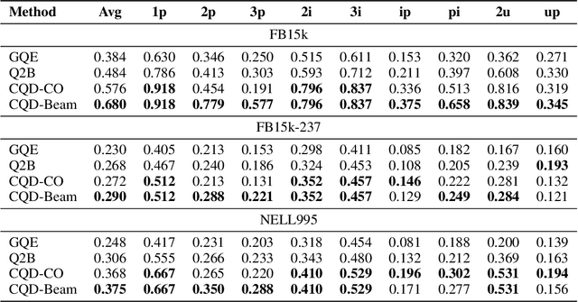 Figure 4 for Complex Query Answering with Neural Link Predictors