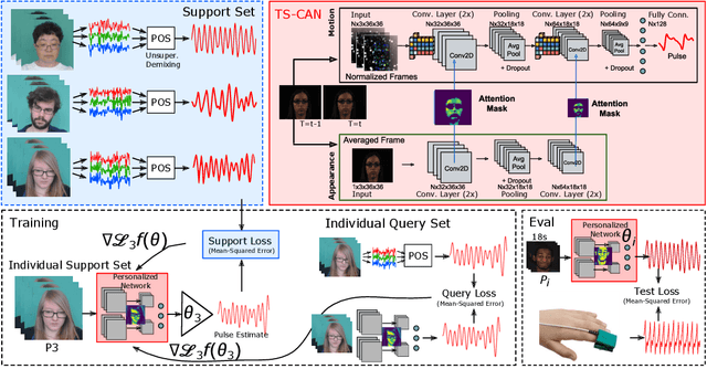 Figure 1 for MetaPhys: Unsupervised Few-Shot Adaptation for Non-Contact Physiological Measurement