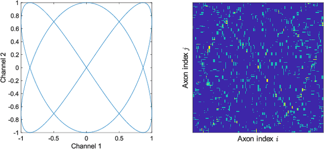 Figure 1 for Simulation of neural function in an artificial Hebbian network