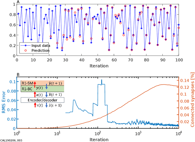 Figure 2 for Simulation of neural function in an artificial Hebbian network
