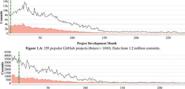 Figure 1 for The Early Bird Catches the Worm: Better Early Life Cycle Defect Predictors