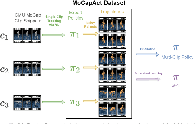 Figure 1 for MoCapAct: A Multi-Task Dataset for Simulated Humanoid Control