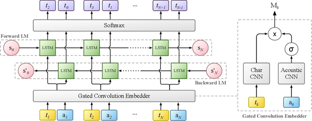 Figure 1 for Multimodal Embeddings from Language Models