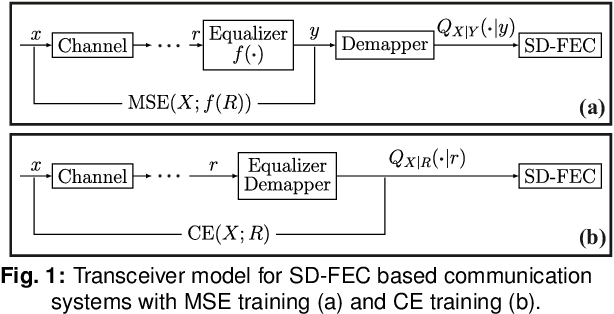 Figure 1 for Nonlinear Equalization for Optical Communications Based on Entropy-Regularized Mean Square Error