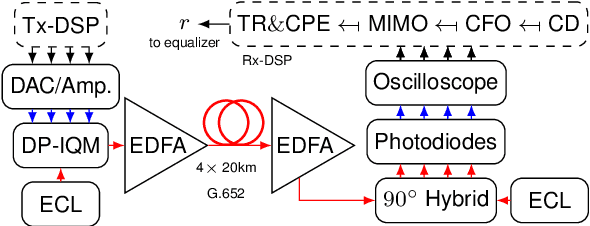 Figure 3 for Nonlinear Equalization for Optical Communications Based on Entropy-Regularized Mean Square Error