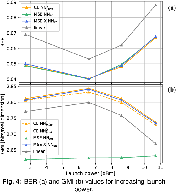 Figure 4 for Nonlinear Equalization for Optical Communications Based on Entropy-Regularized Mean Square Error