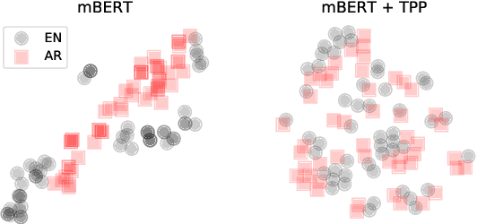 Figure 1 for Improved Multilingual Language Model Pretraining for Social Media Text via Translation Pair Prediction