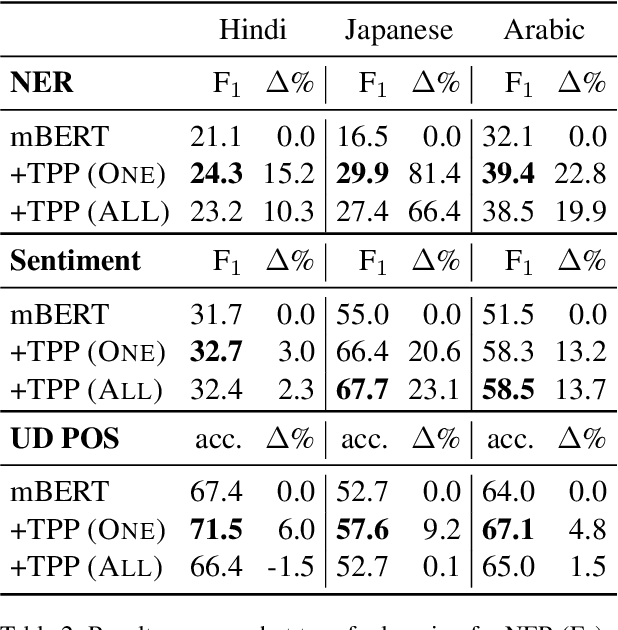 Figure 4 for Improved Multilingual Language Model Pretraining for Social Media Text via Translation Pair Prediction