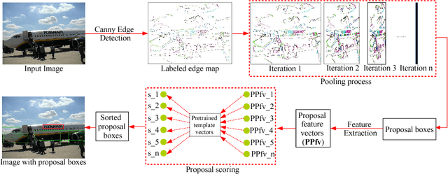 Figure 1 for A pooling based scene text proposal technique for scene text reading in the wild