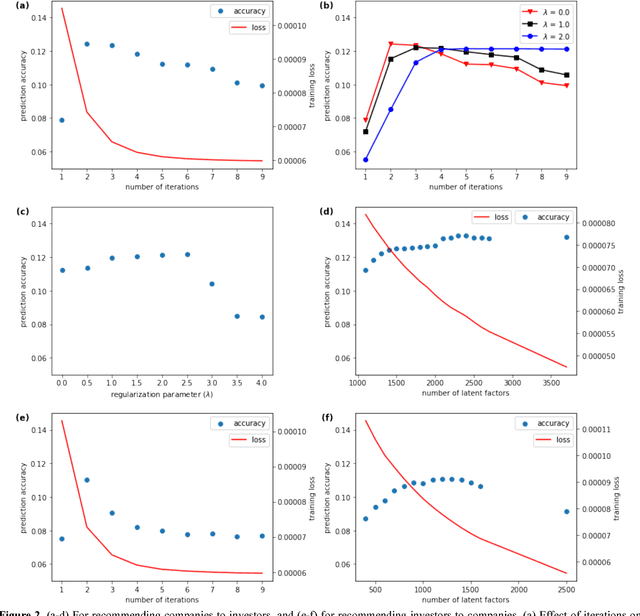 Figure 3 for A Collaborative Approach to Angel and Venture Capital Investment Recommendations