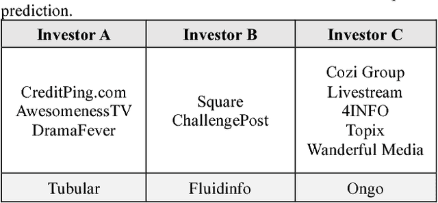 Figure 2 for A Collaborative Approach to Angel and Venture Capital Investment Recommendations