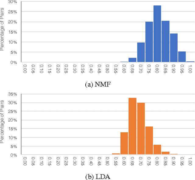 Figure 4 for Stability of Topic Modeling via Matrix Factorization