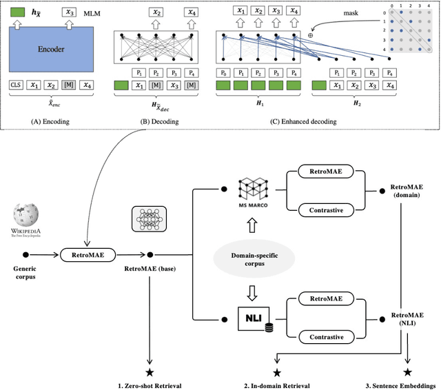 Figure 1 for Masked Autoencoders As The Unified Learners For Pre-Trained Sentence Representation