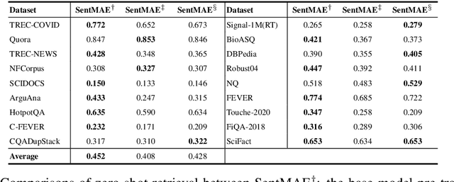 Figure 4 for Masked Autoencoders As The Unified Learners For Pre-Trained Sentence Representation