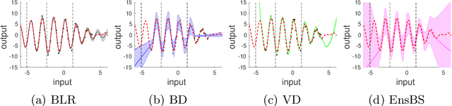 Figure 2 for A framework for benchmarking uncertainty in deep regression