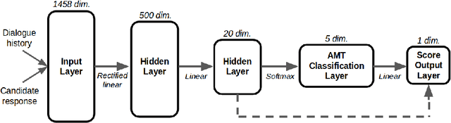 Figure 3 for A Deep Reinforcement Learning Chatbot