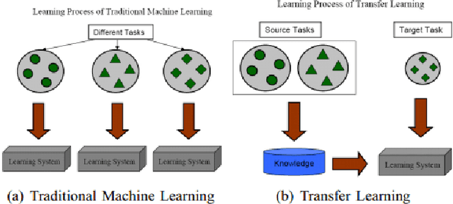 Figure 1 for Transfer Learning and Organic Computing for Autonomous Vehicles