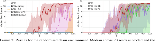 Figure 2 for Optimistic Exploration even with a Pessimistic Initialisation