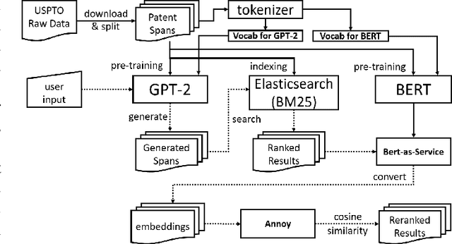 Figure 1 for Prior Art Search and Reranking for Generated Patent Text