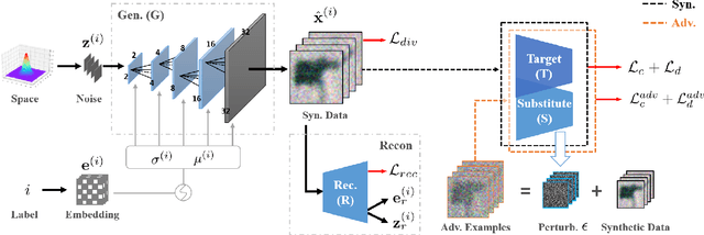 Figure 3 for Delving into Data: Effectively Substitute Training for Black-box Attack